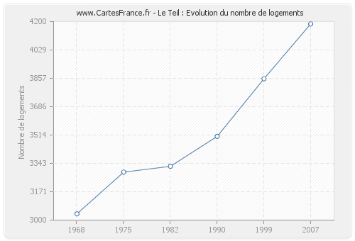 Le Teil : Evolution du nombre de logements